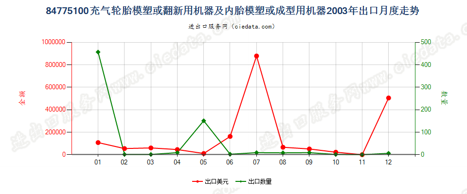 84775100充气轮胎模塑或翻新及内胎模塑或成型机器出口2003年月度走势图