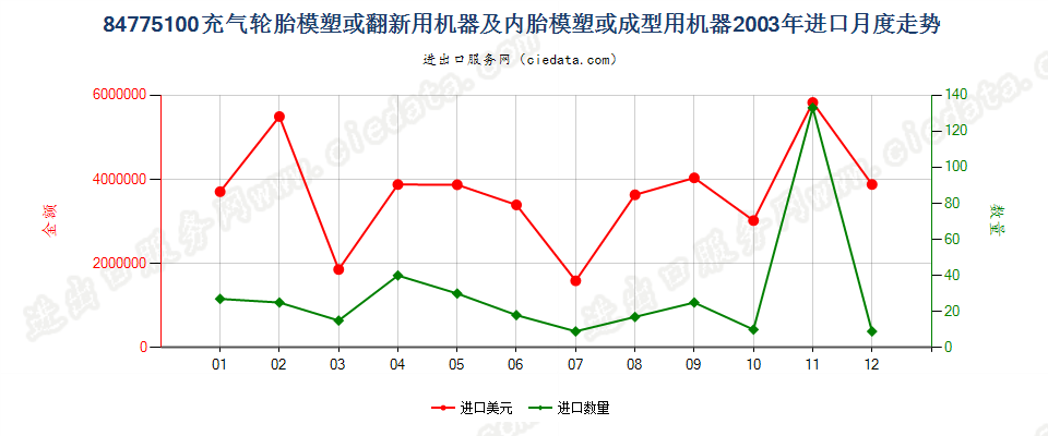 84775100充气轮胎模塑或翻新及内胎模塑或成型机器进口2003年月度走势图