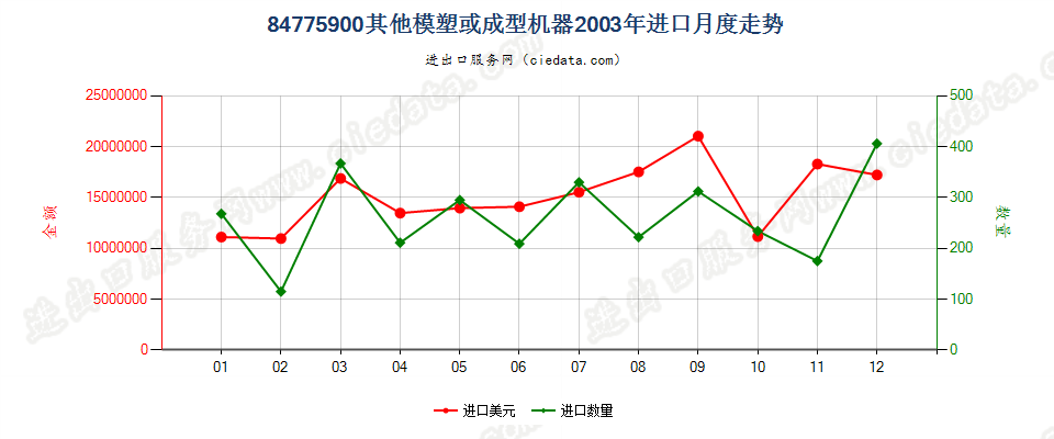 84775900其他模塑或成型机器进口2003年月度走势图