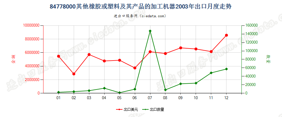 84778000其他橡胶或塑料及其产品的加工机器出口2003年月度走势图