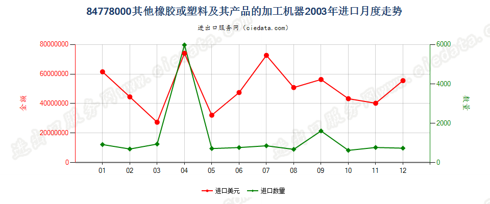 84778000其他橡胶或塑料及其产品的加工机器进口2003年月度走势图