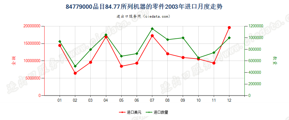 84779000品目8477所列机器的零件进口2003年月度走势图