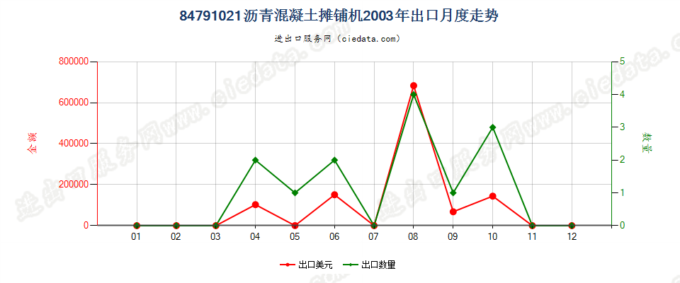 84791021沥青混凝土摊铺机出口2003年月度走势图