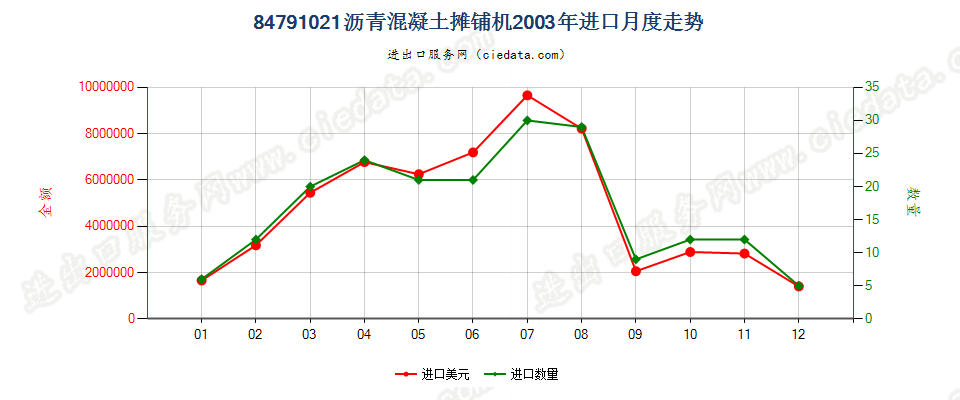 84791021沥青混凝土摊铺机进口2003年月度走势图