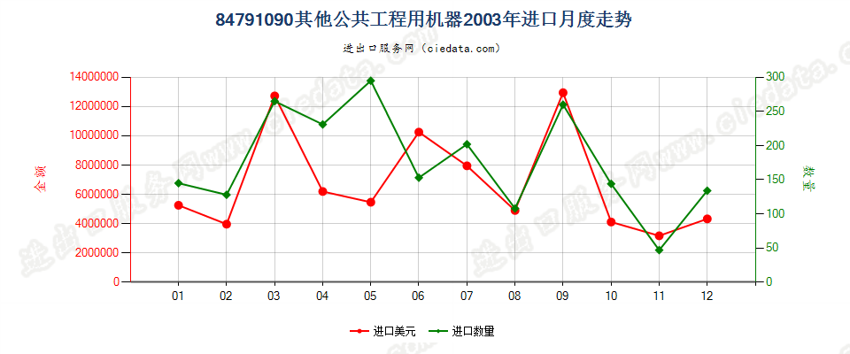 84791090其他公共工程用机器进口2003年月度走势图