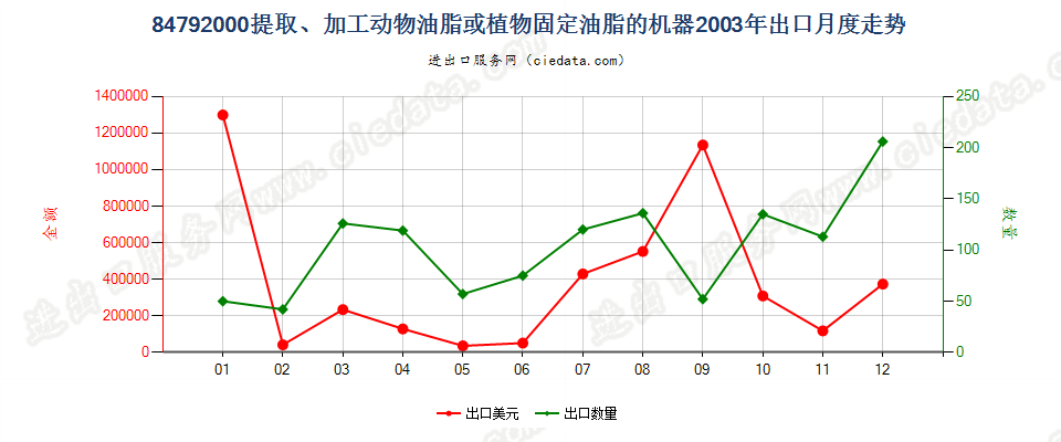 84792000提取、加工动物油脂、植物固定油脂或微生物油脂的机器出口2003年月度走势图