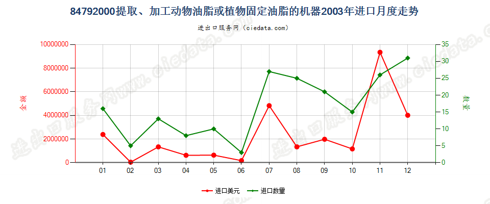 84792000提取、加工动物油脂、植物固定油脂或微生物油脂的机器进口2003年月度走势图