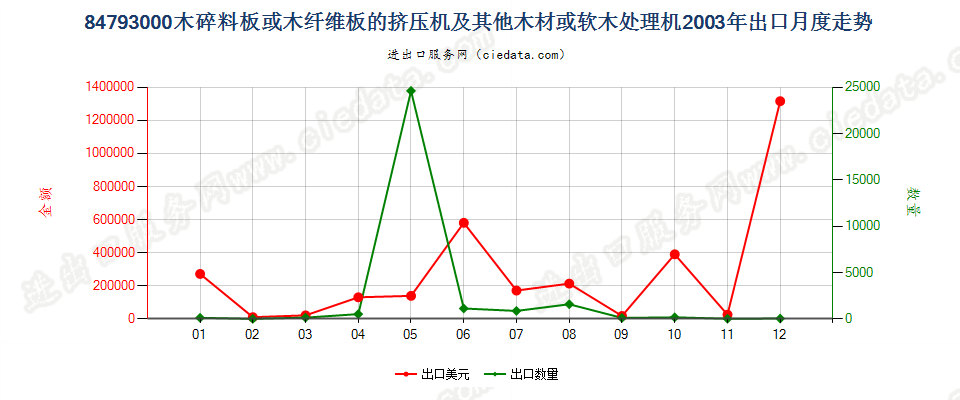 84793000木碎料或木纤维板挤压机等木材、软木处理机出口2003年月度走势图