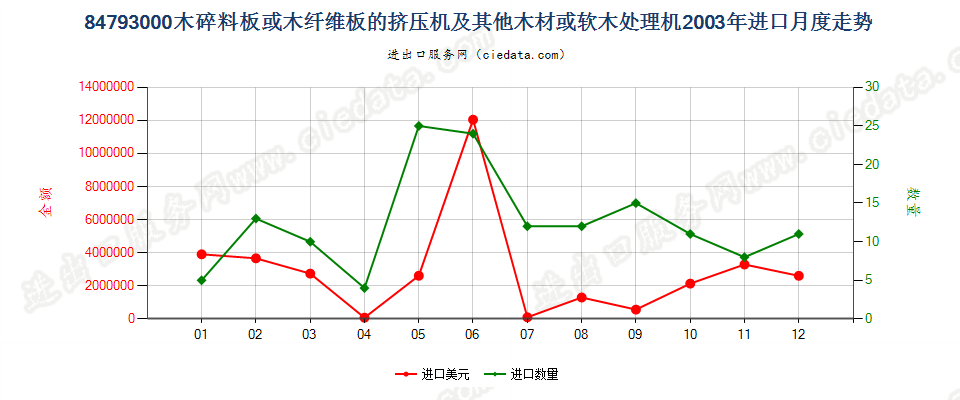 84793000木碎料或木纤维板挤压机等木材、软木处理机进口2003年月度走势图