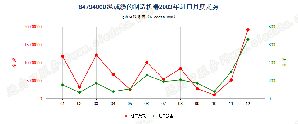 84794000绳或缆的制造机器进口2003年月度走势图