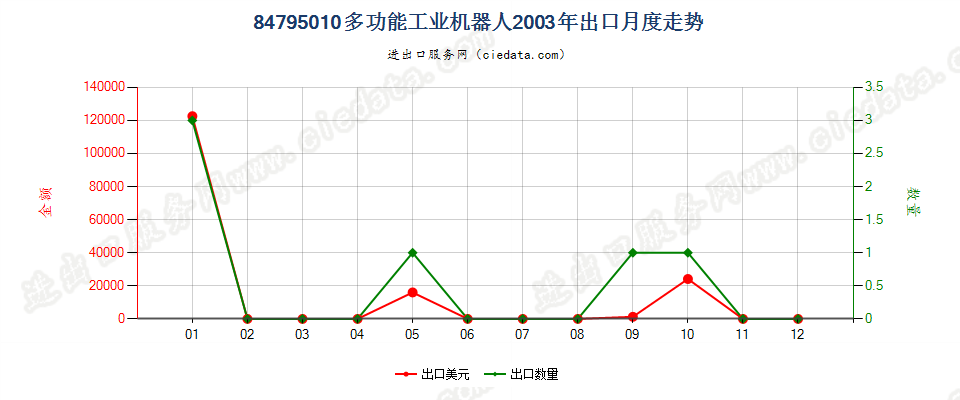 84795010(2023STOP)多功能工业机器人出口2003年月度走势图