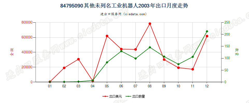 84795090未列名工业机器人出口2003年月度走势图