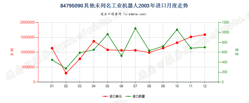 84795090未列名工业机器人进口2003年月度走势图