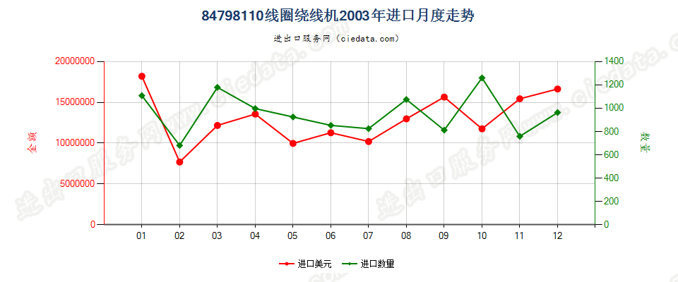 84798110线圈绕线机进口2003年月度走势图