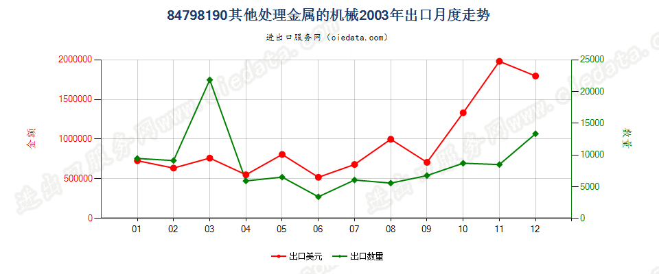 84798190未列名处理金属的机械出口2003年月度走势图