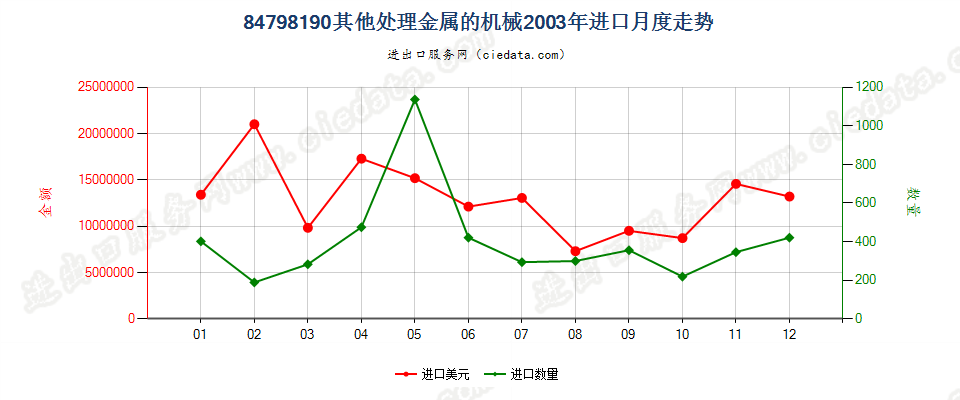 84798190未列名处理金属的机械进口2003年月度走势图