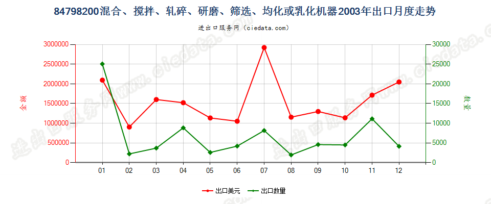 84798200搅混、轧碎、研磨、筛选、均化或乳化机器出口2003年月度走势图