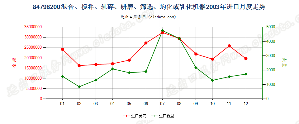 84798200搅混、轧碎、研磨、筛选、均化或乳化机器进口2003年月度走势图