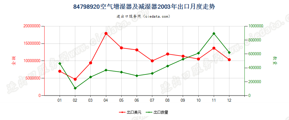 84798920空气增湿器及减湿器出口2003年月度走势图