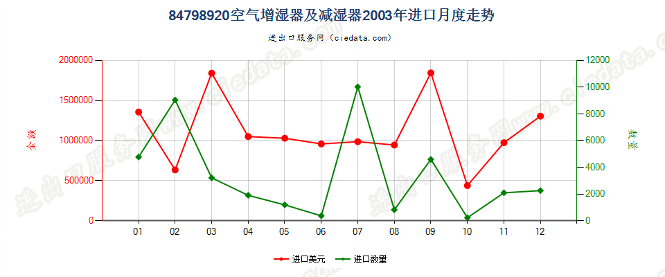 84798920空气增湿器及减湿器进口2003年月度走势图