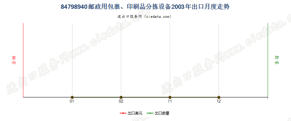 84798940邮政用包裹、印刷品分拣设备出口2003年月度走势图