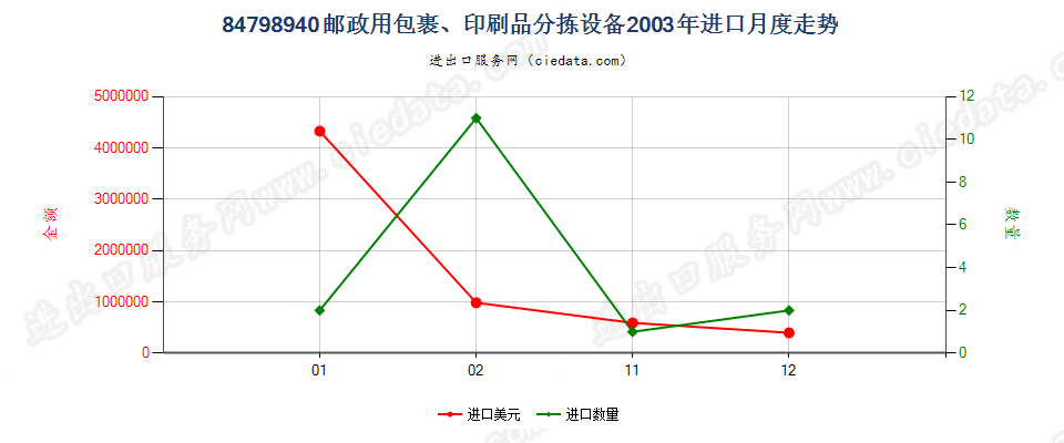 84798940邮政用包裹、印刷品分拣设备进口2003年月度走势图