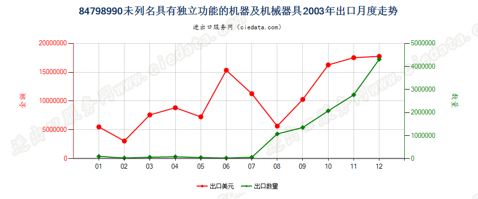 84798990(2009stop)未列名具有独立功能的机器及机械器具出口2003年月度走势图