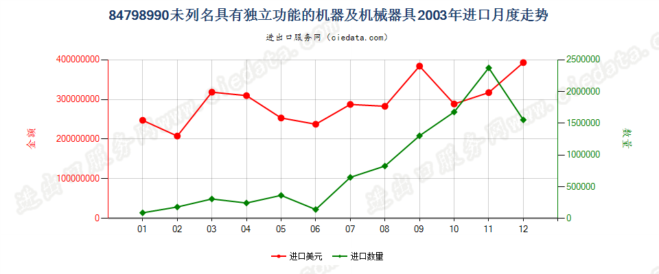 84798990(2009stop)未列名具有独立功能的机器及机械器具进口2003年月度走势图