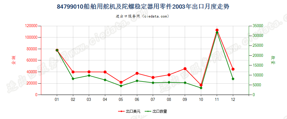 84799010船舶用舵机及陀螺稳定器用零件出口2003年月度走势图