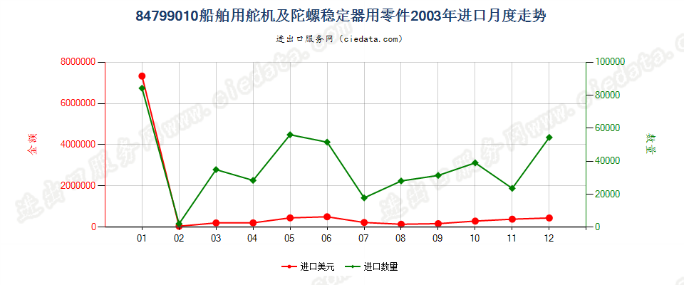 84799010船舶用舵机及陀螺稳定器用零件进口2003年月度走势图