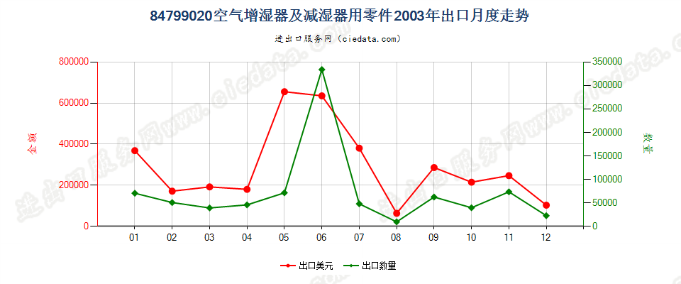 84799020空气增湿器及减湿器用零件出口2003年月度走势图