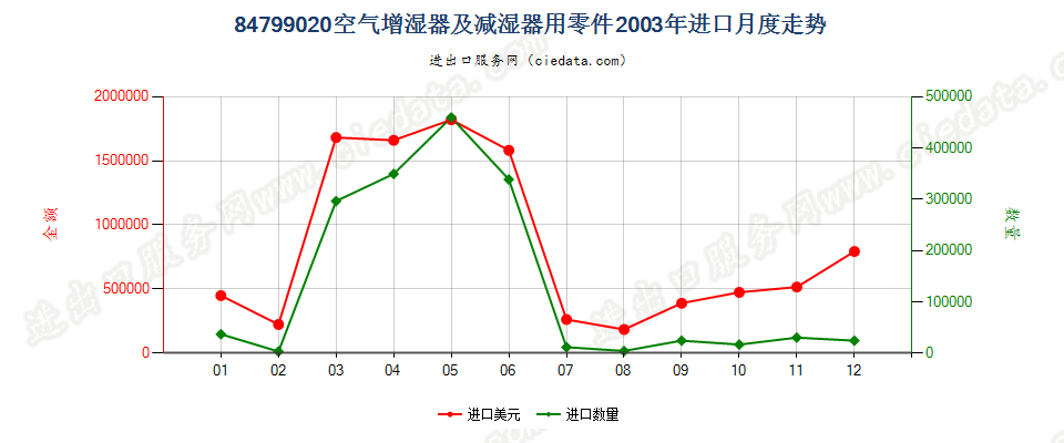 84799020空气增湿器及减湿器用零件进口2003年月度走势图