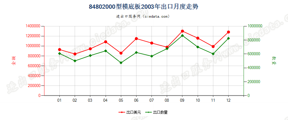 84802000型模底板出口2003年月度走势图