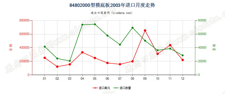 84802000型模底板进口2003年月度走势图