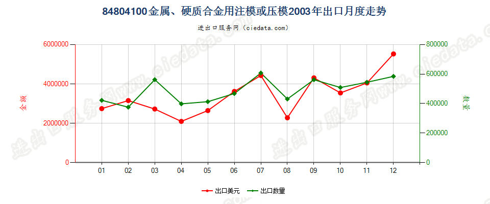 84804100(2007stop)金属、硬质合金用注模或压模出口2003年月度走势图