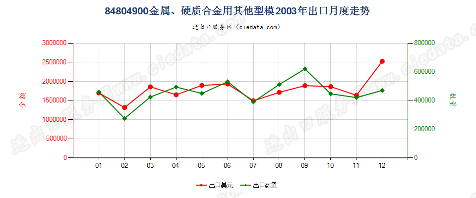 84804900金属、硬质合金用其他型模出口2003年月度走势图