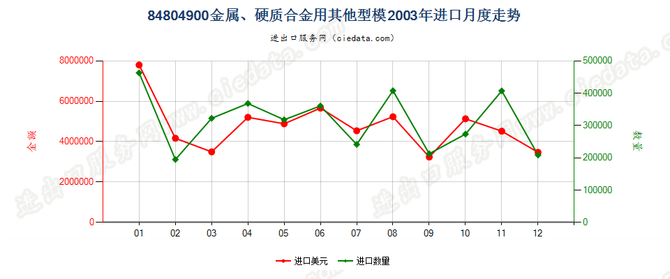 84804900金属、硬质合金用其他型模进口2003年月度走势图