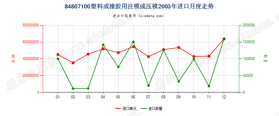 84807100(2012stop)塑料或橡胶用注模或压模进口2003年月度走势图