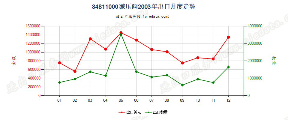 84811000减压阀出口2003年月度走势图