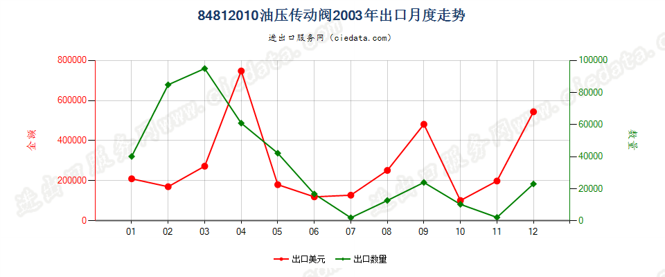 84812010油压传动阀出口2003年月度走势图