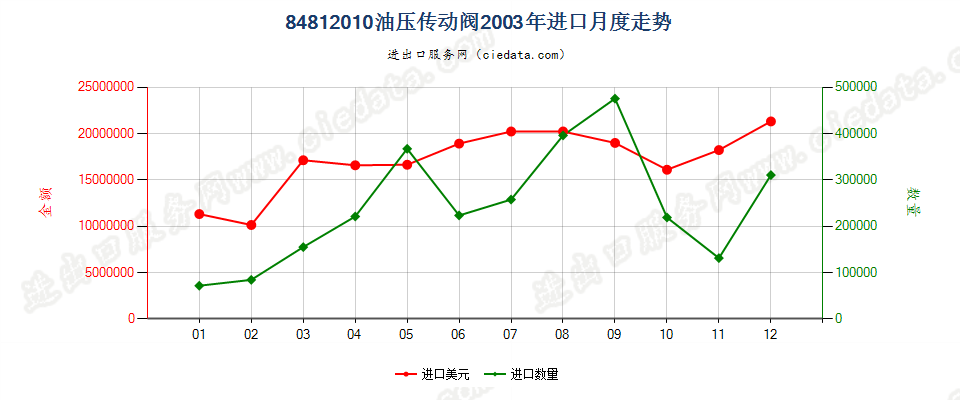 84812010油压传动阀进口2003年月度走势图