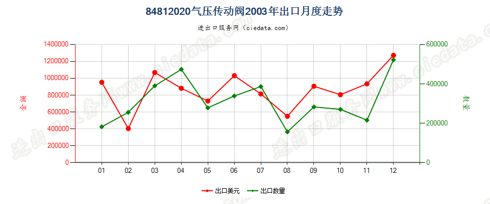 84812020气压传动阀出口2003年月度走势图