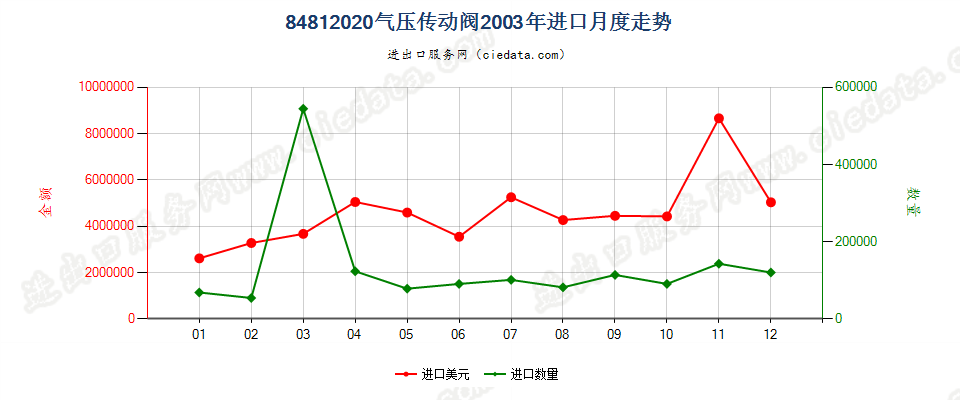 84812020气压传动阀进口2003年月度走势图