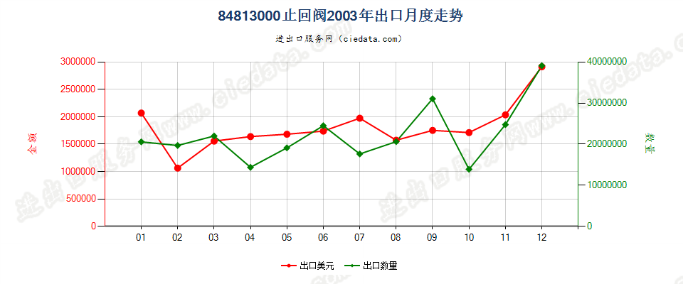 84813000止回阀出口2003年月度走势图