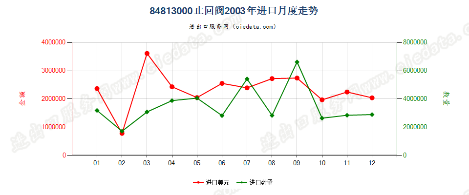 84813000止回阀进口2003年月度走势图