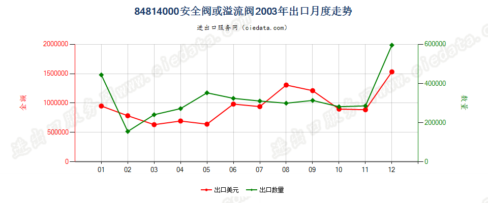 84814000安全阀或溢流阀出口2003年月度走势图