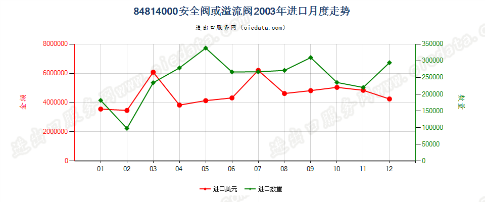 84814000安全阀或溢流阀进口2003年月度走势图