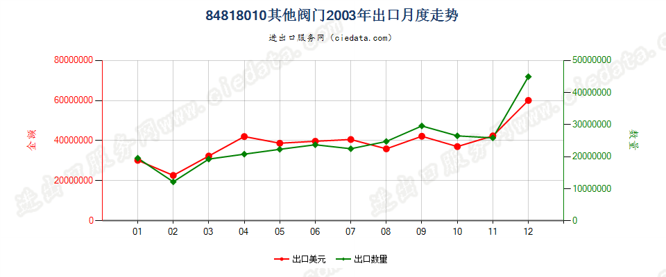 84818010(2007stop)其他阀门出口2003年月度走势图