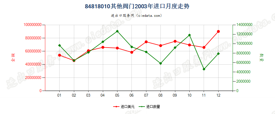 84818010(2007stop)其他阀门进口2003年月度走势图