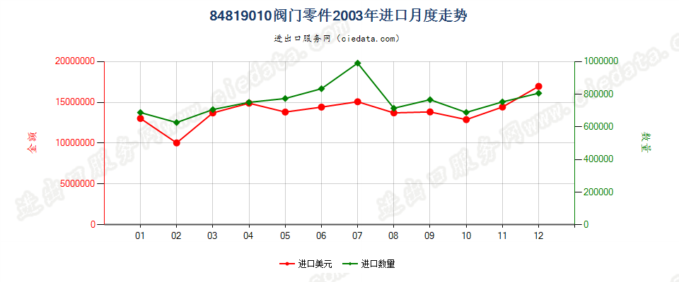 84819010阀门零件进口2003年月度走势图